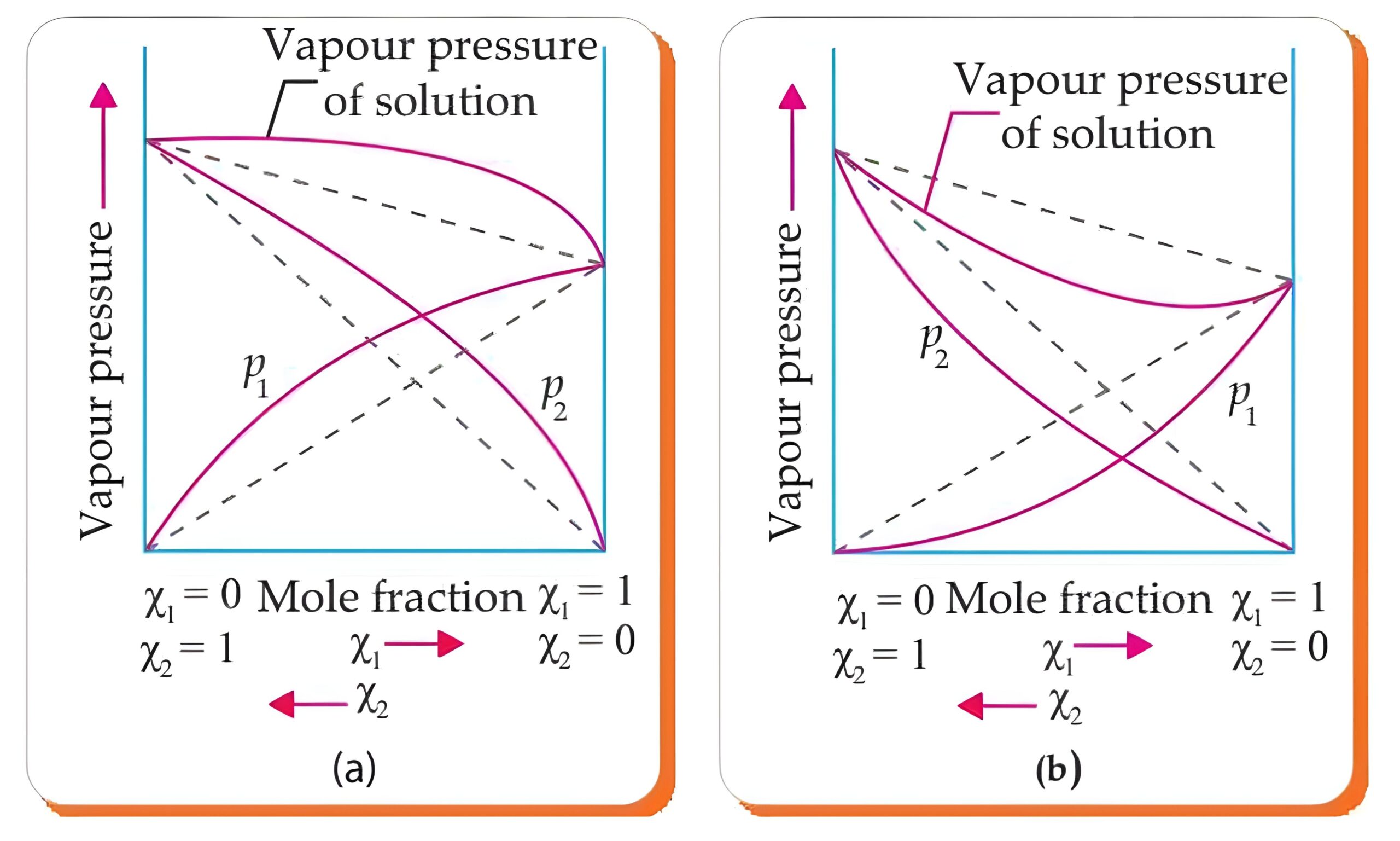 Positive & Negative Deviation from Raoult's Law